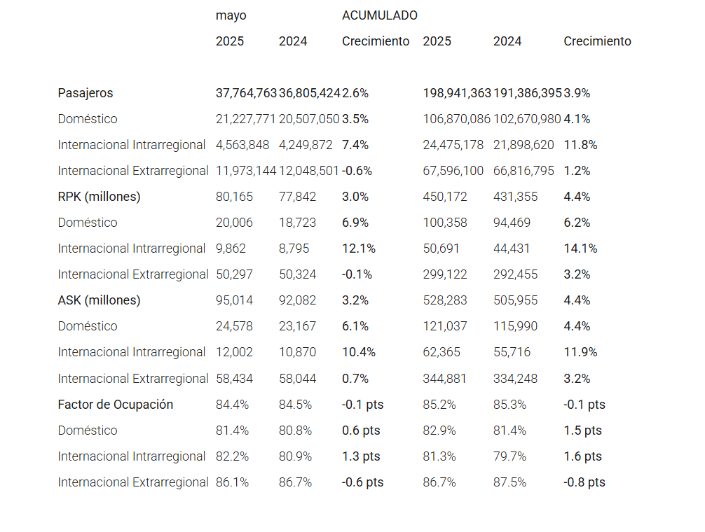 Fuente: Análisis ALTA, elaborado con datos de Autoridades de Aviación Civil, y estimaciones ALTA basado en lo reportado por las aerolíneas miembro.