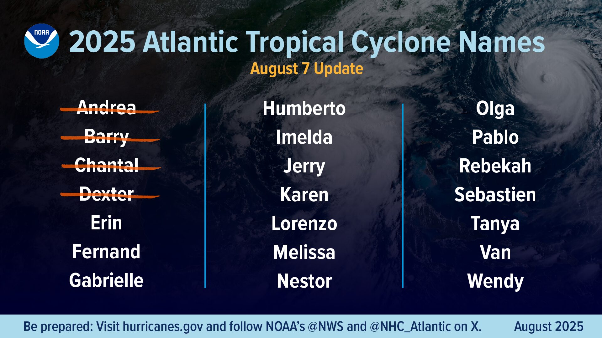 Lista alfabética de los nombres de los ciclones tropicales del Atlántico de 2025, seleccionados por la Organización Meteorológica Mundial, con las tormentas ocurridas hasta el 7 de agosto de 2025, indicadas con una barra naranja que atraviesa el nombre. Encuentre una versión de texto de esta lista en www.Hurricanes.gov/aboutnames.shtml#atl (Crédito de la imagen: NOAA).