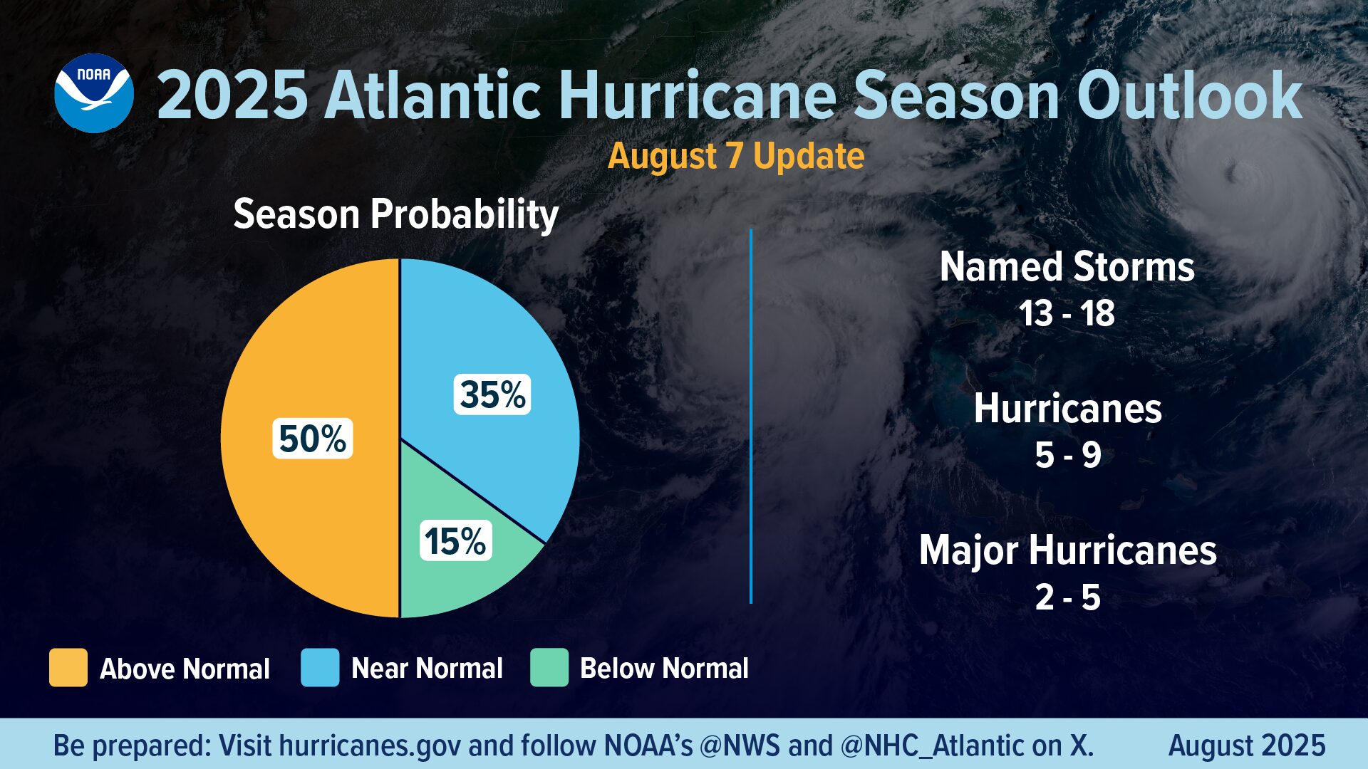 Una infografía resumida con un gráfico circular que muestra la probabilidad de la temporada de huracanes y la cantidad de tormentas con nombre pronosticadas, según el pronóstico de la temporada de huracanes del Atlántico 2025 actualizado por la NOAA el 7 de agosto de 2025