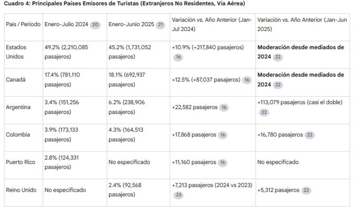 Cuadro 4 Principales Pa&iacute;ses Emisores de Turistas (Extranjeros No Residentes, V&iacute;a A&eacute;rea)