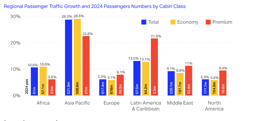 Cuadro del tráfico aéreo por regiones en el mundo