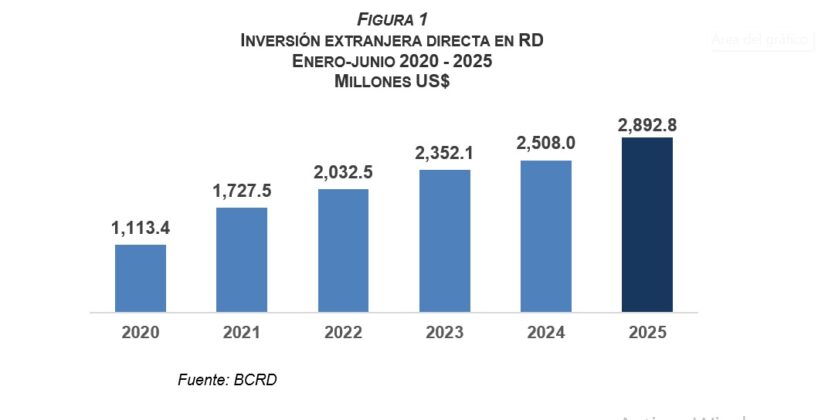 IED entre el 2020 y 2025 a