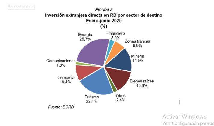 IED por destino de inversi&oacute;n a