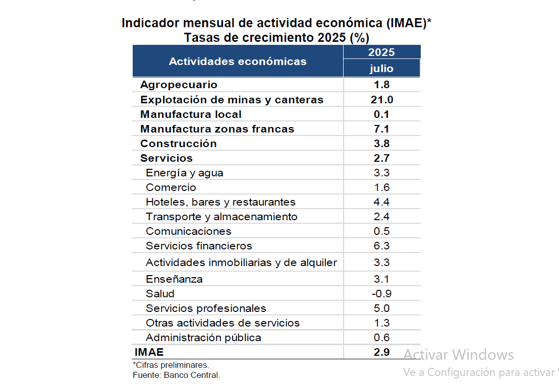 Indicador mensual del IMAE en RD julio 2025