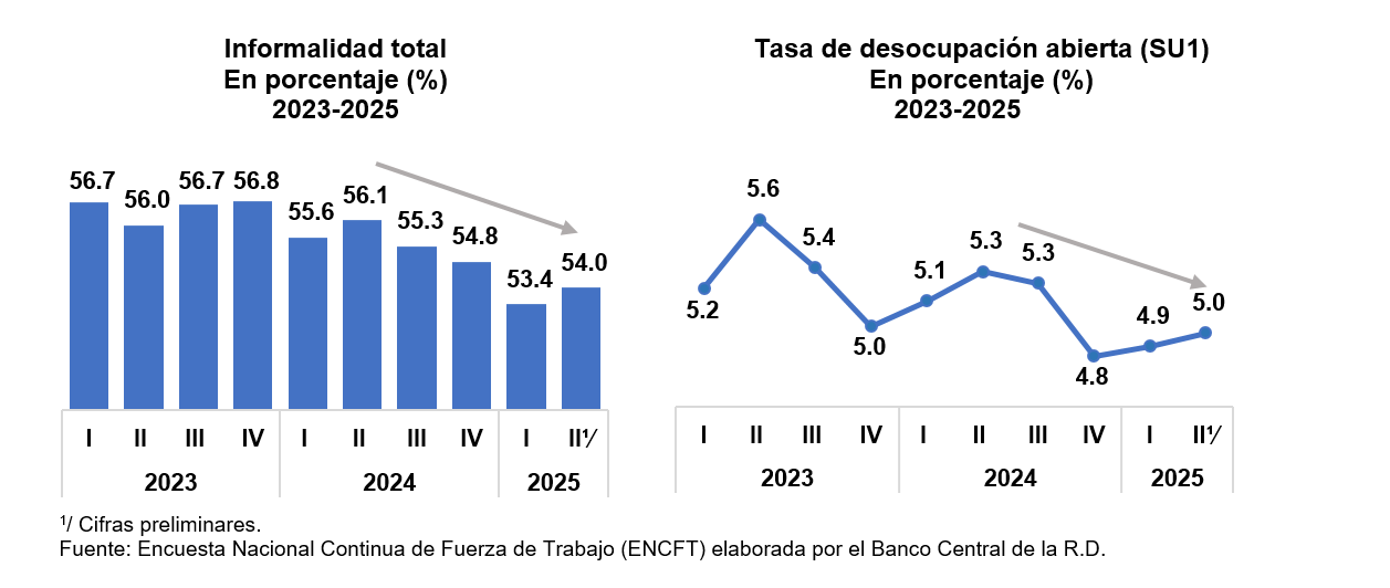 ElBanco Central indica que la tasa de informalidad se ubicó en 54.0 % en el segundo trimestre de 2025, para una reducción de 2.2 p.p. con respecto a igual período del año anterior.