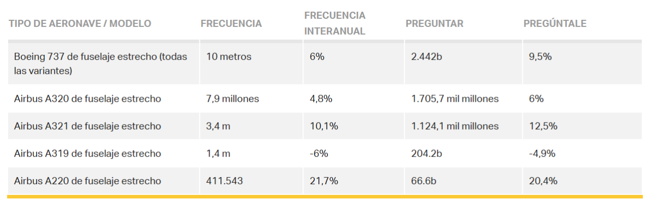 Las aeronaves más utilizadas durante todo el 2024
