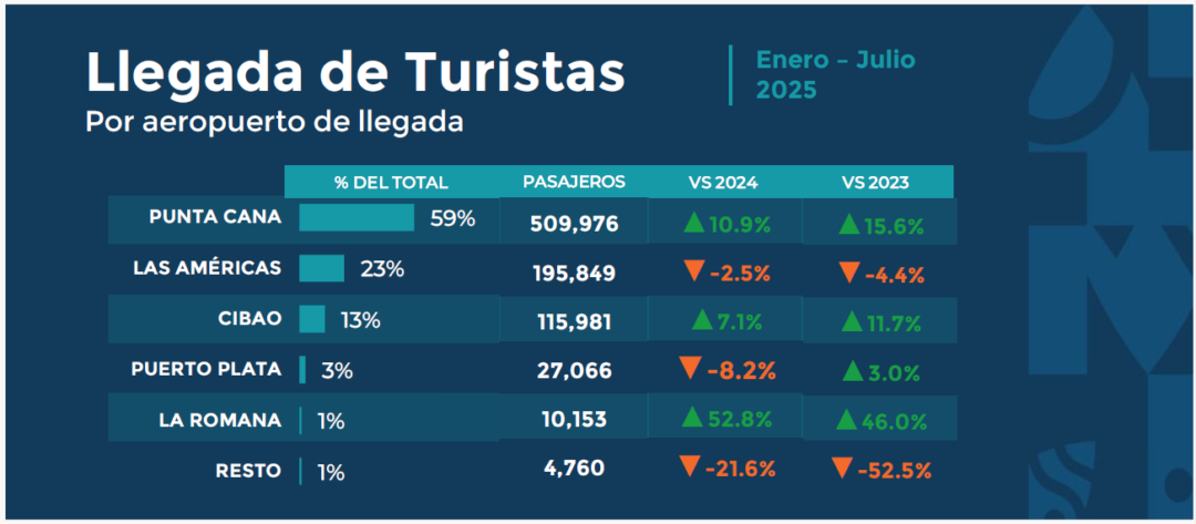 Llegada de turistas a República Dominicana según aeropuerto de arribo