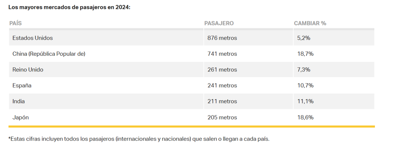 Los mayores mercados de pasajeros durante todo el 2024