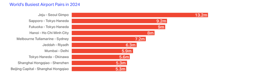 Los mejores pares de aeropuertos del mundo en 2024