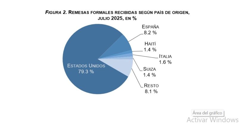 Remesas seg&uacute;n pa&iacute;s de procedencia a