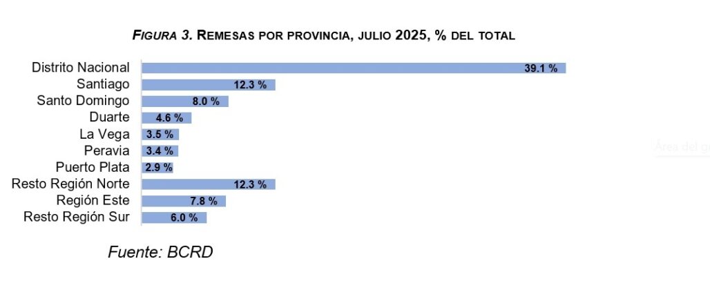 Remesas seg&uacute;n provincia que lo recibe