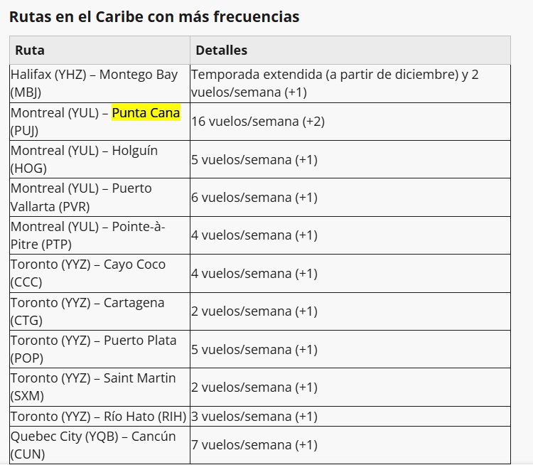 Rutas de Air Transat a