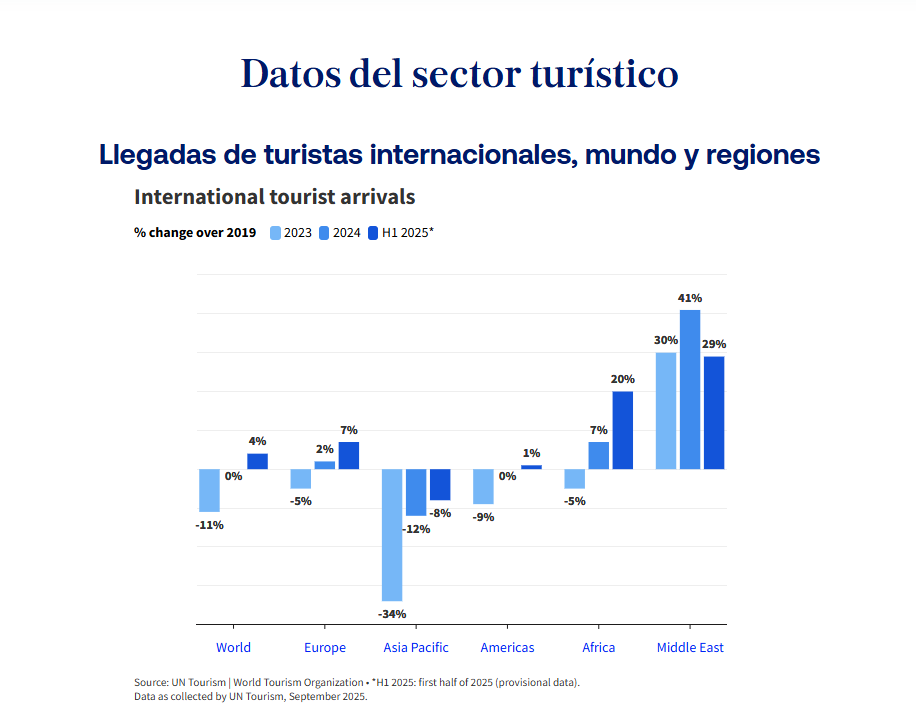 ONU Turismo Datos del sector turismo agosto 2025