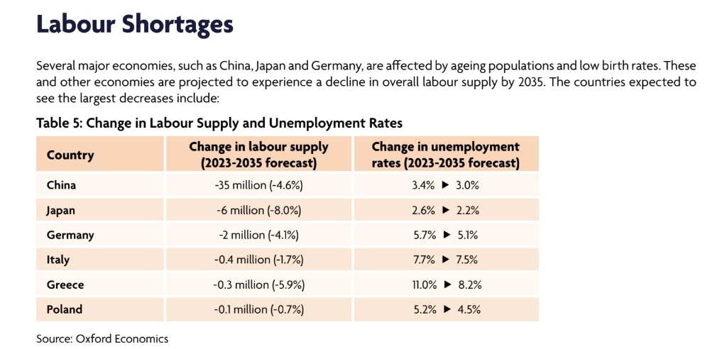 Escasez de mano de obra. Varias economías importantes, como China, Japón y Alemania, se ven afectadas por el envejecimiento de la población y las bajas tasas de natalidad. Se proyecta que estas y otras economías experimenten una disminución de la oferta laboral general para 2035.