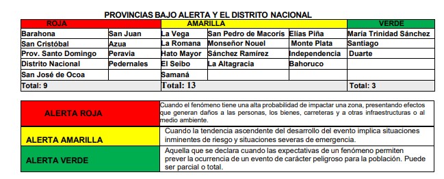 Cuadro de alertas del COE