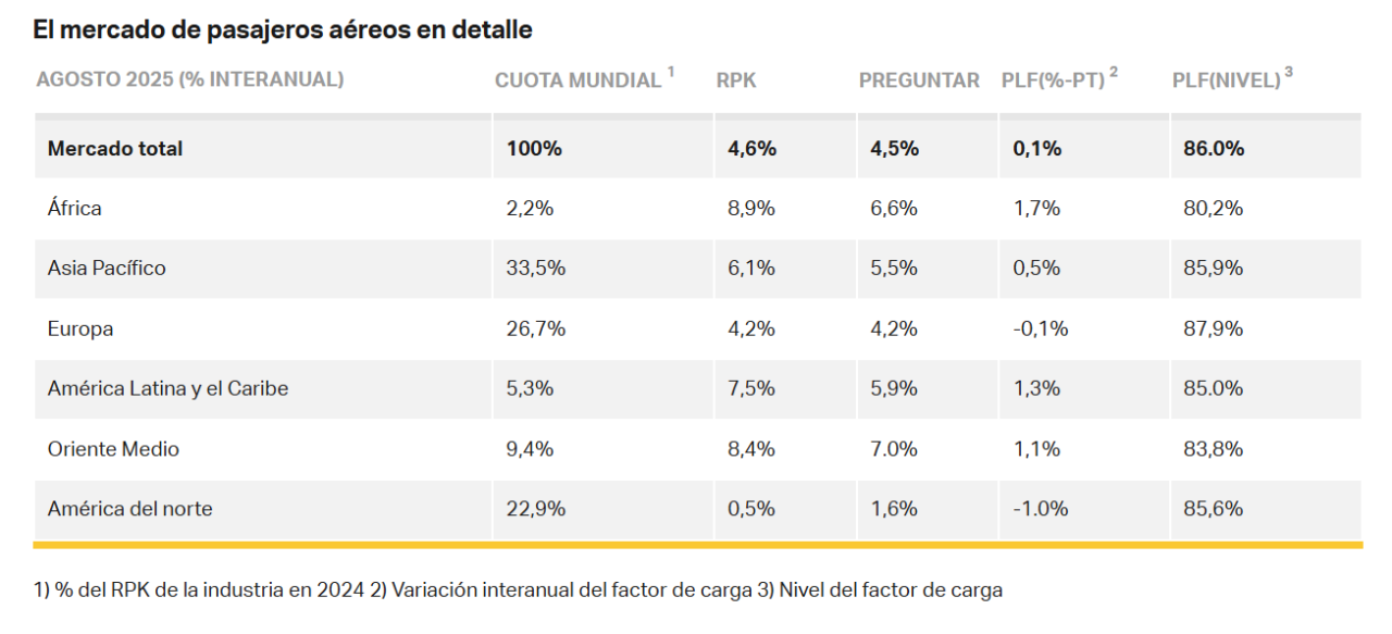 IATA Mercado aéreo en detalle Agosto 2025