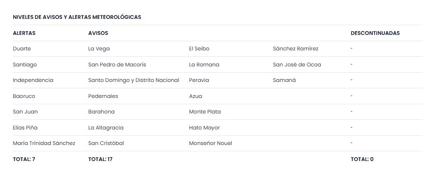 Nivelese de avisos y alertas por la tormenta tropical Melissa del INDOMET la mañana de este jueves
