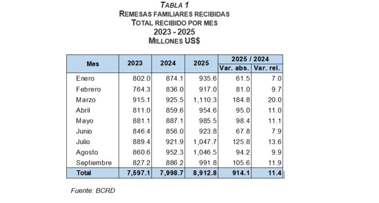 Remesas familiares recibidad. Fuente Banco Central