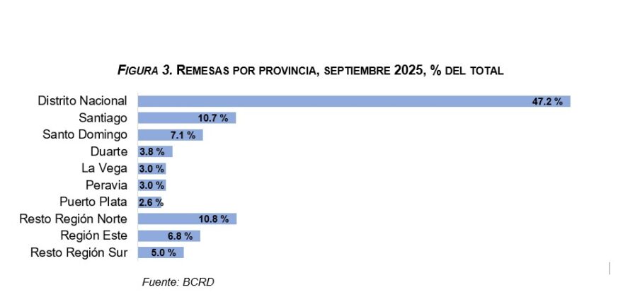 Remesas recibidas por provincias sept 2025 seg&uacute;n el Banco Central