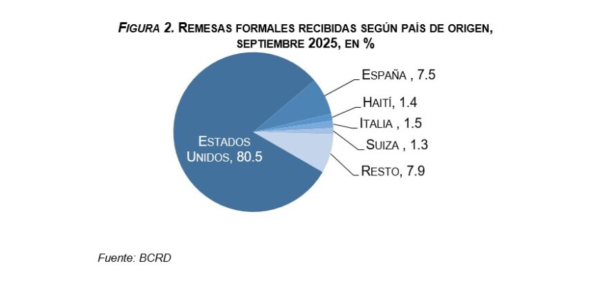 Remesas recibidas seg&uacute;n pa&iacute;s de origen. Fuente Banco Central