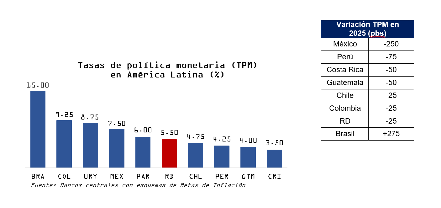Tasa de Política Monetaria RD
