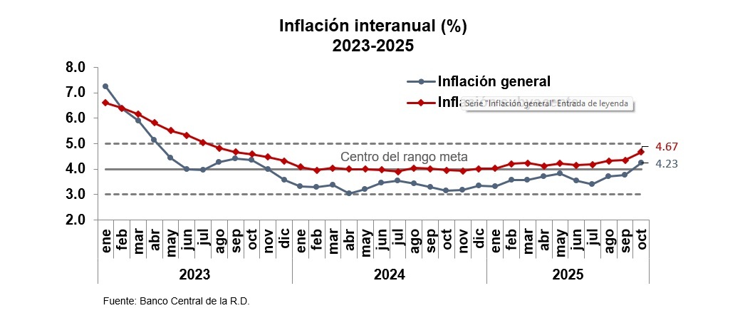 :l Banco Central explicó que la inflación interanual se ha mantenido dentro del rango meta de 4.0 % ± 1.0 % durante los últimos 30 meses