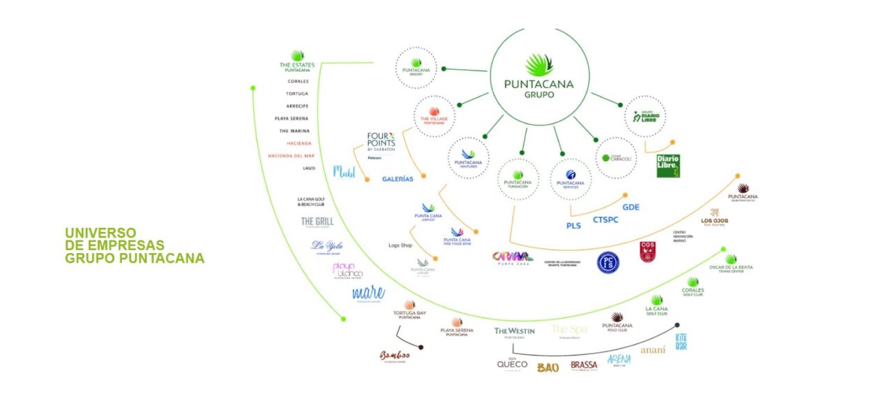 El universo de empresas del Grupo Puntacana