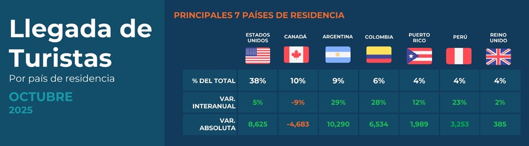 Llegada de turistas por país de residencia a RD durante el mes de octubre