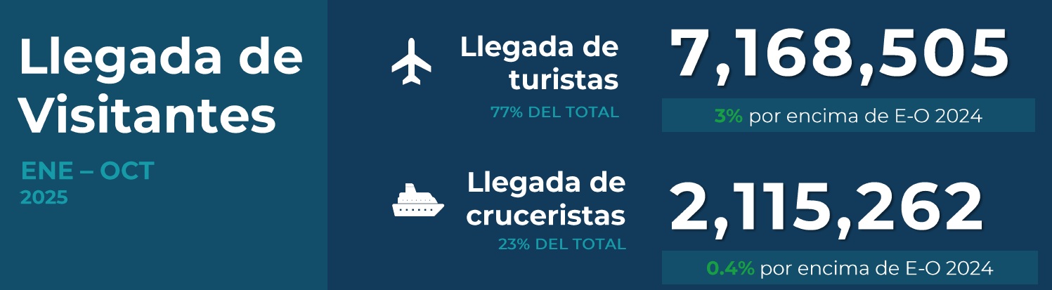 Llegada de visitantes a RD entre enero y octubre de 2025