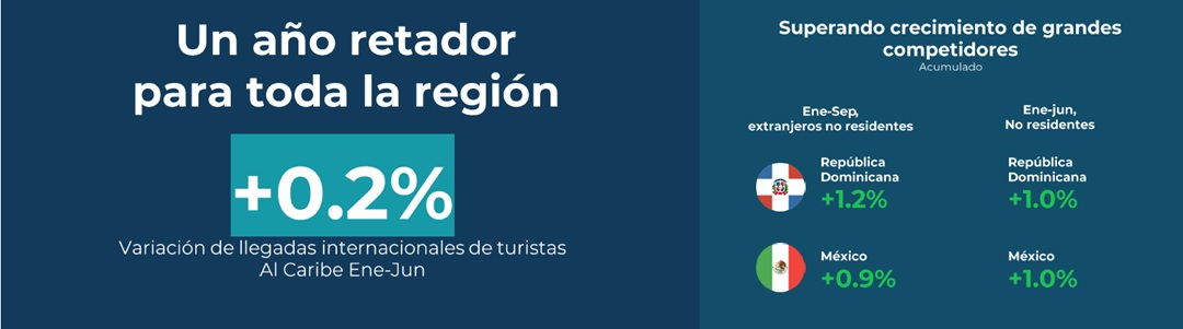 Variación de llegadas internaacionales de turistas al Caribe entre enero y junio