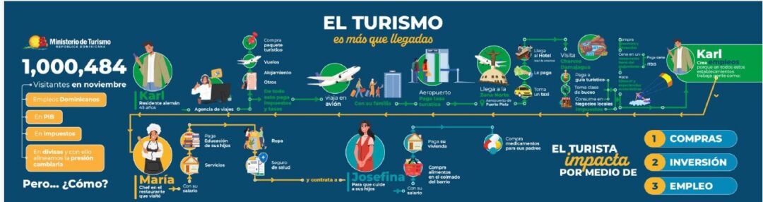 El turismo es más que llegadas