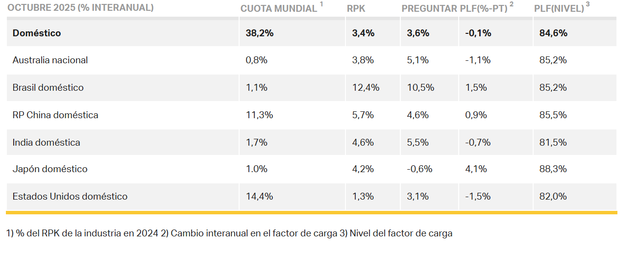 Mercados nacionales de pasajeros