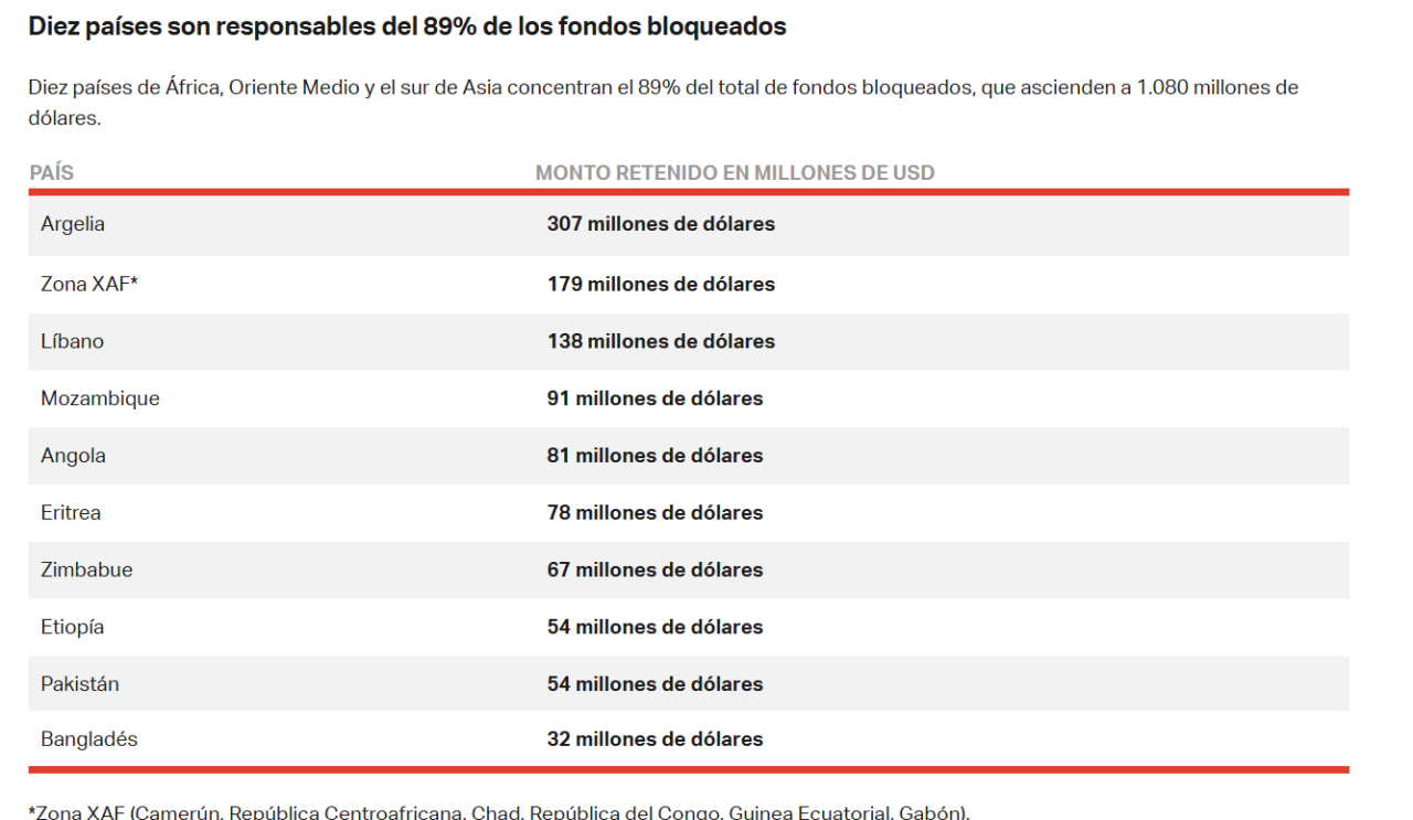 Gobiernos bloquean US$1.200 millones en fondos para aerolíneas, la mayoría en África y Oriente Medio