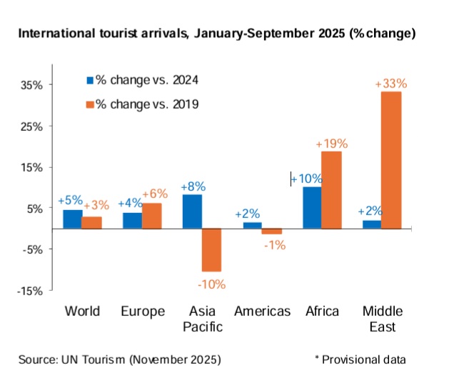 Llegadas internacionales de turistas enero septiembre 2025. Barómetro del Turismo Mundial