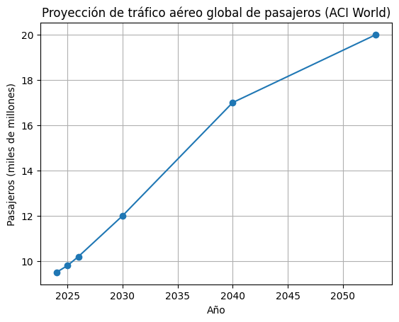El gráfico evidencia que la aviación entra en una nueva fase estructural: el crecimiento ya no es coyuntural ni de recuperación, sino sostenido y de largo plazo, lo que obliga a repensar infraestructura, capacidad y sostenibilidad.