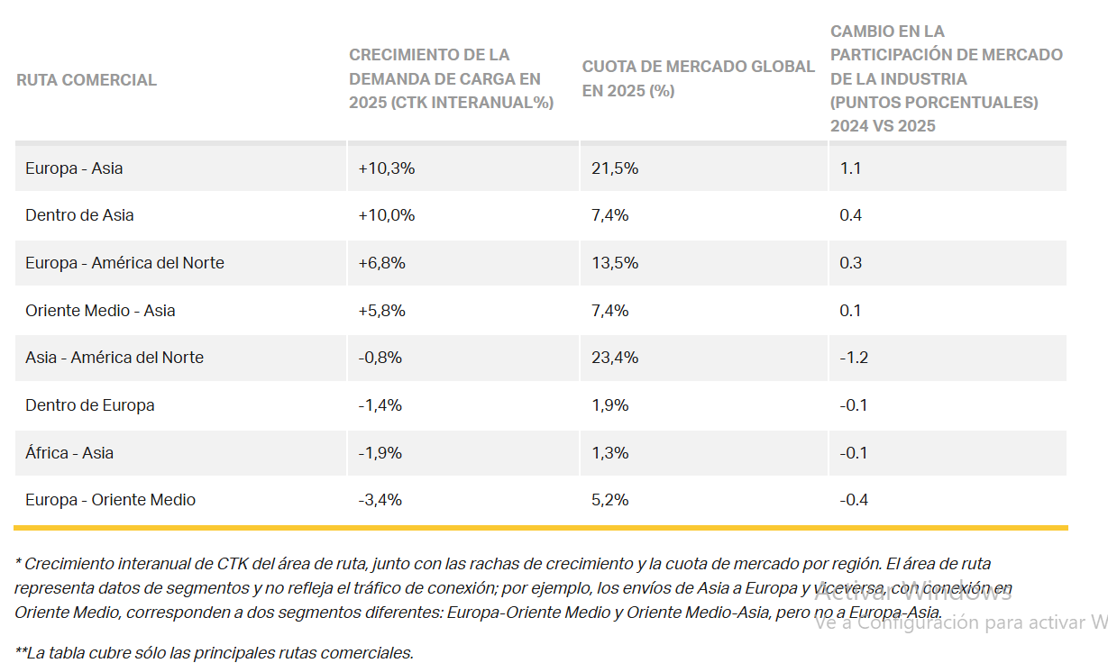 Las estadísticas de la IATA cubren el transporte aéreo de carga programado nacional e internacional de aerolíneas miembros y no miembros de la IATA.