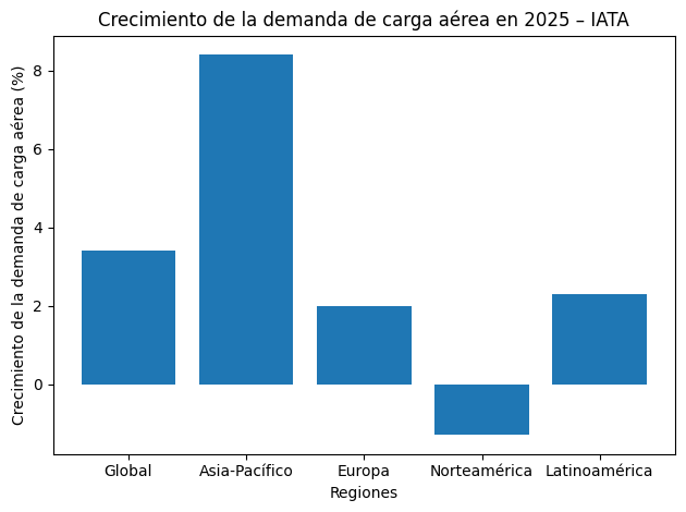Variación interanual de la demanda de carga aérea (CTK). Fuente: IATA – Air Cargo Market Analysis 2025
