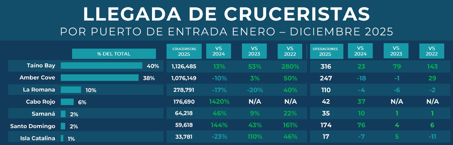 Llegada de cruceristas 2025 por puerto de la RD