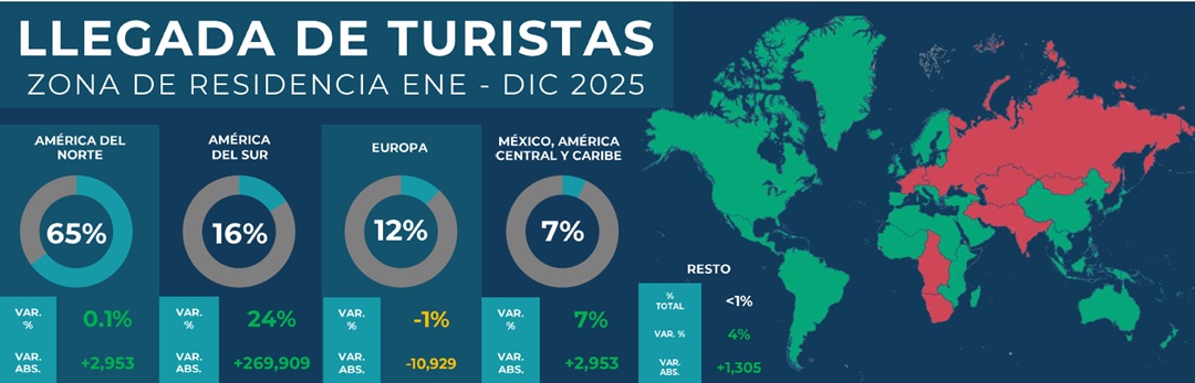 Llegada de turistas 2025 por zonas de residencia