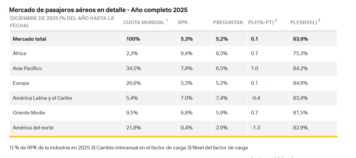En 2025, la demanda de viajes aéreos creció un 5,3 %, con un crecimiento de la demanda internacional del 7,1 % y la nacional del 2,4 %.