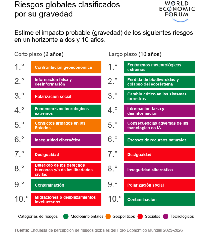 Sigue habiendo incertidumbre en torno a las perspectivas globales: la mitad de los expertos anticipan un panorama mundial problemático y solo el 1% prevé un entorno apacible.
