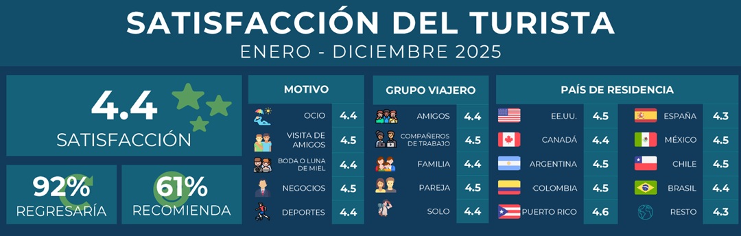 Satisfacción del turista durante 2025 RD