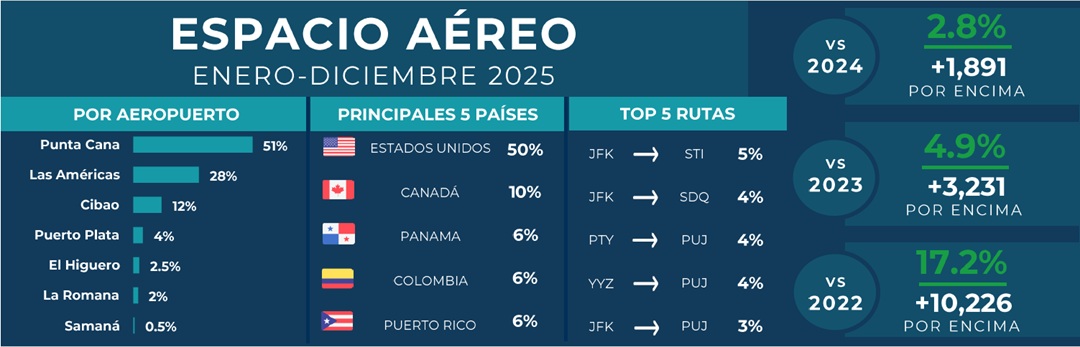 Llegada de turistas 2025 por aeropuertos de la RD