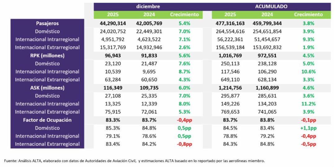 El 84% del crecimiento neto se concentró en el tráfico intrarregional (doméstico + internacional intrarregional) y que la oferta total de vuelos aumentó 2% interanual,