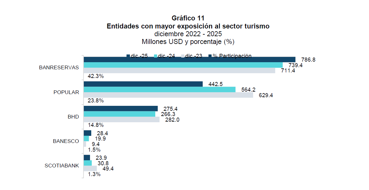 Cartera de créditos según banca local