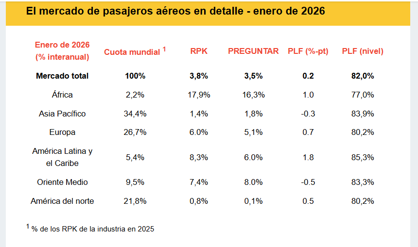 Se espera que las tarifas promedio disminuyan en términos reales a lo largo de 2026, continuando la tendencia establecida de viajes aéreos cada vez más asequibles.