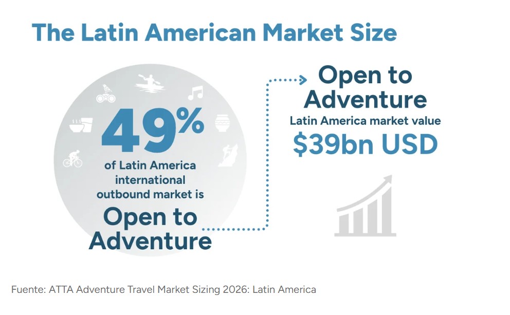 En Latinoamérica, los Exploradores Culturales constituyen la mayor parte de los viajeros aventureros