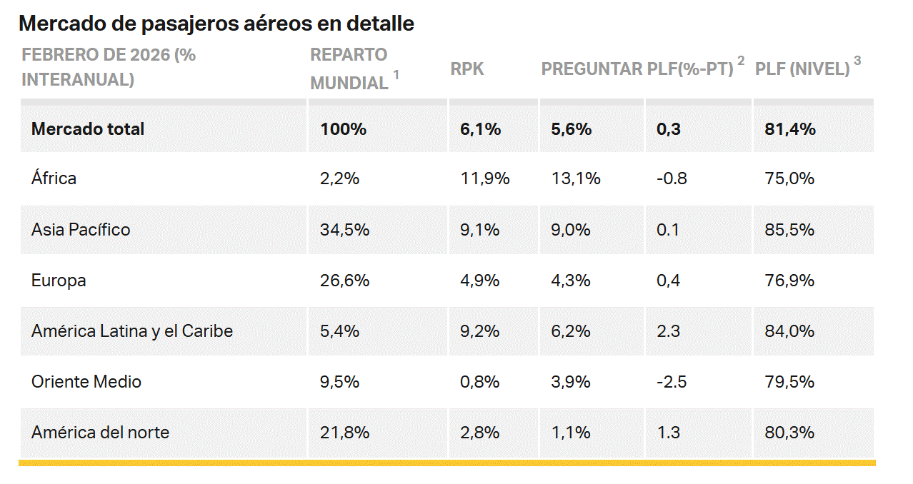Mercado aéreo de pasajeros febrero 2026 en detalles IATA