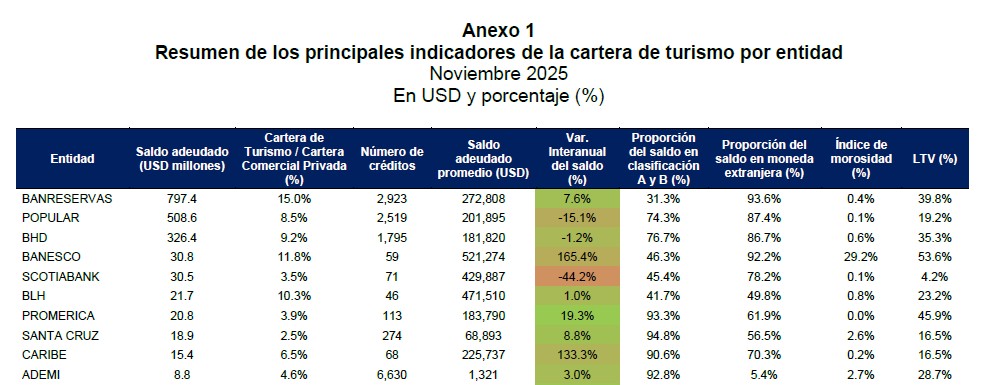 Principales indicadores de la Cartera de Turismo en el top 10 de las entidades financieras a noviembre de 2025