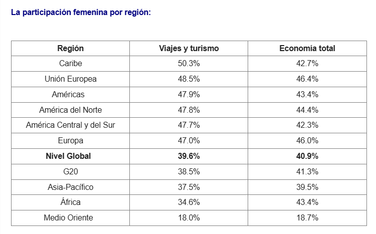 Sector de viajes y turismo genera el 9.3 por ciento de empleo femenino a nivel global: WTTC